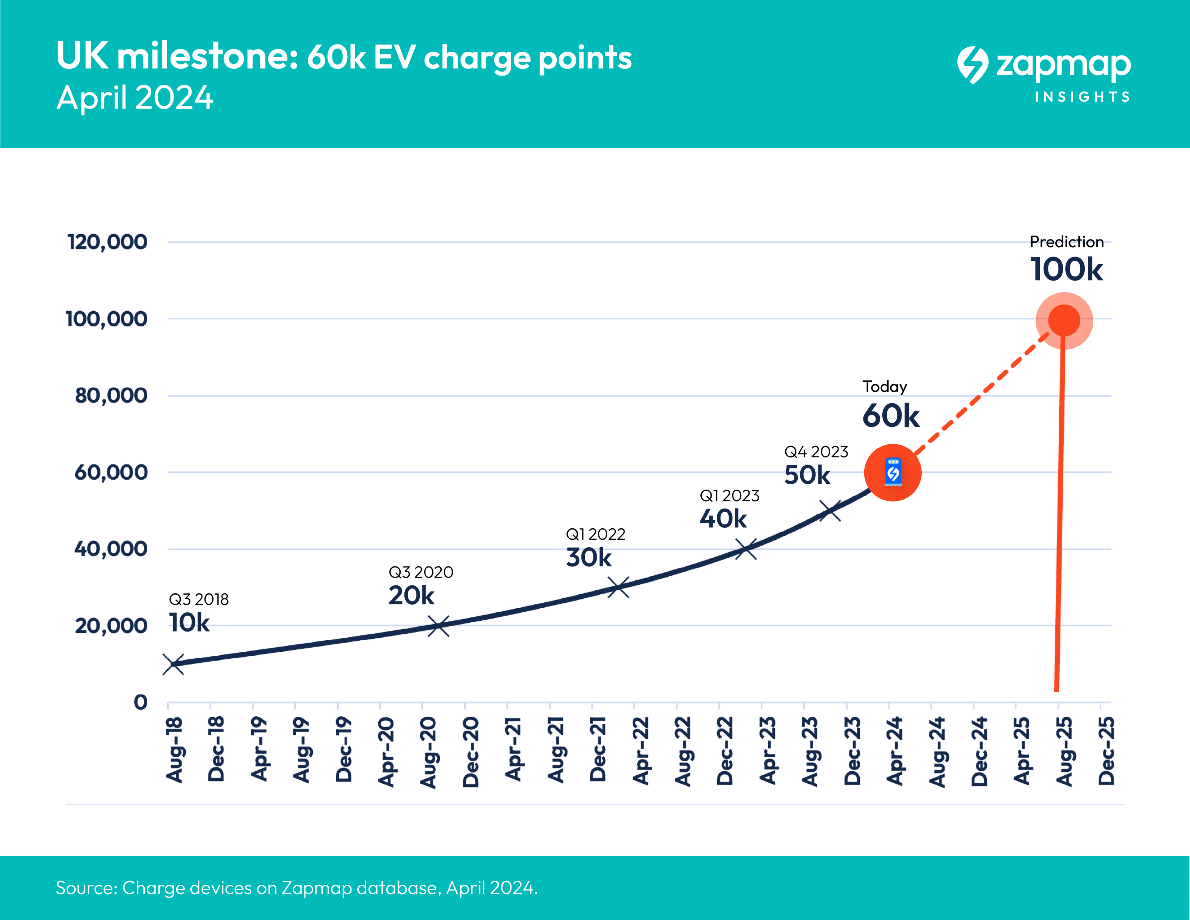 60,000 public charging devices milestone