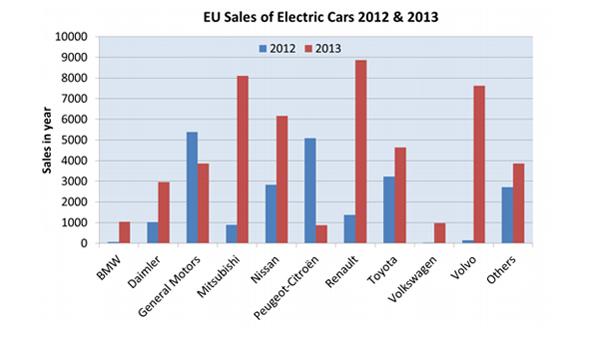 2012 and 2013 electric car sales in europe
