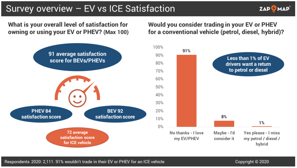 70 cent european drivers ev car