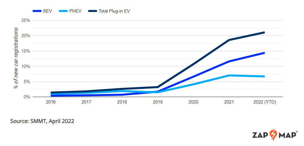 annual plug-in vehicle market share as of april 2022