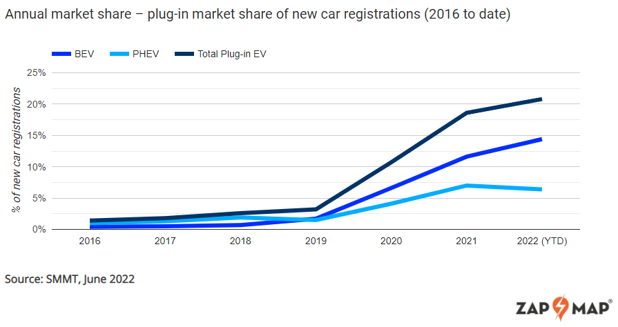 annual plug-in vehicle market share as of june 2022