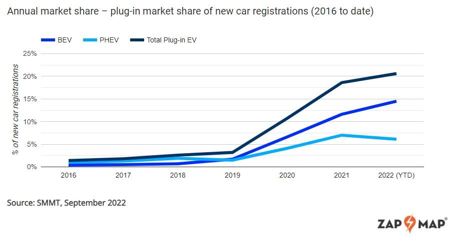 annual plug-in vehicle market share as of september 2022