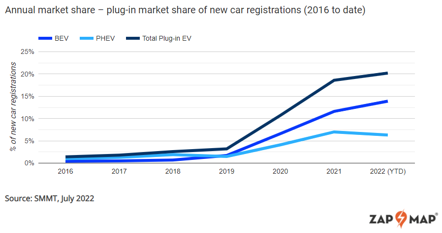 annual plug-in vehicle market share as of july 2022