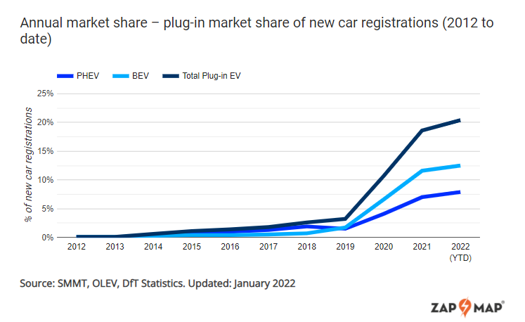 annual plug-in vehicle market share as of january 2022