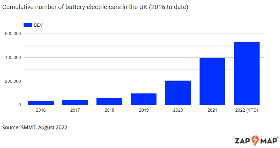august 2022 cumulative pure-electric car registrations
