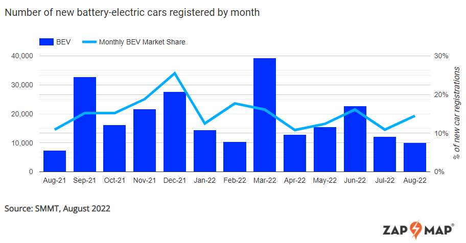 august 2022 new pure-electric car registrations