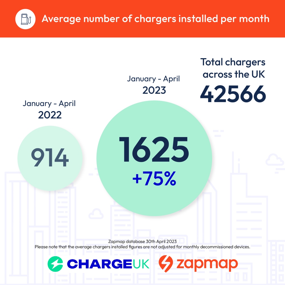 Spring record EV chargers - Zapmap statistics