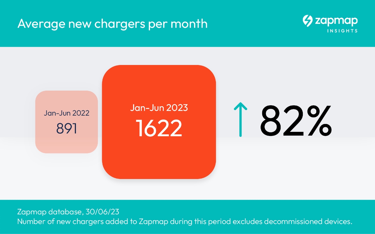 Charge point installation rate growth UK