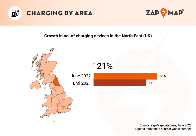charging device growth in north-east during first half of 2022