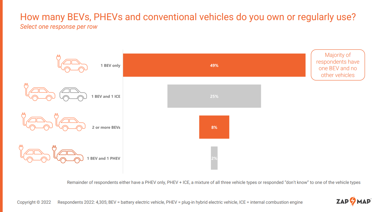 'dual fuel' drivers choose electric cars over petrol/diesel for vast majority of journeys