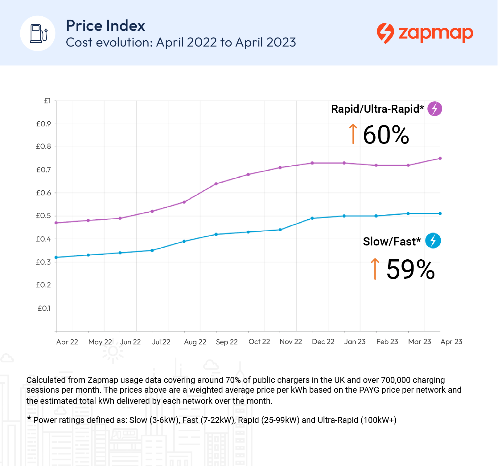Electric car charging prices change over time