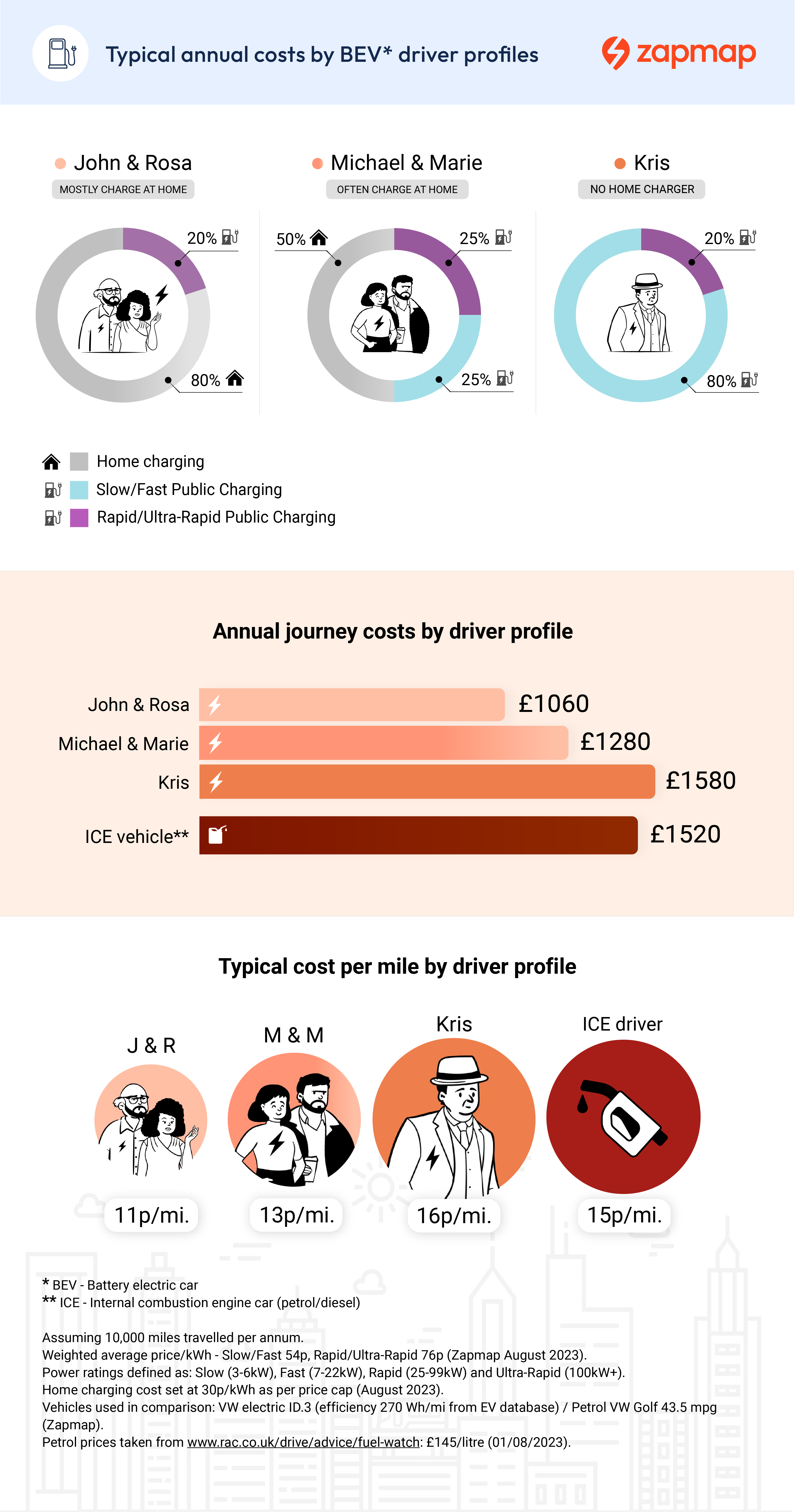 EV charging price scenarios August 2023