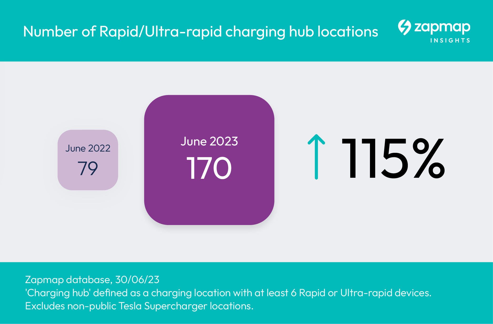 EV charging hub increase UK