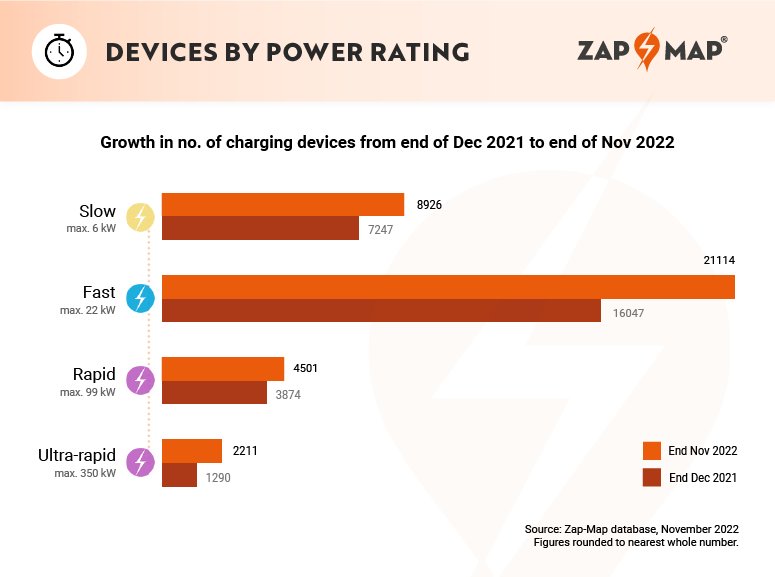 ev charging points by power rating uk, as of november 2022