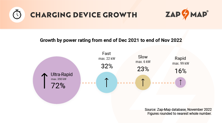ev charging points growth uk: december 2021 - november 2022