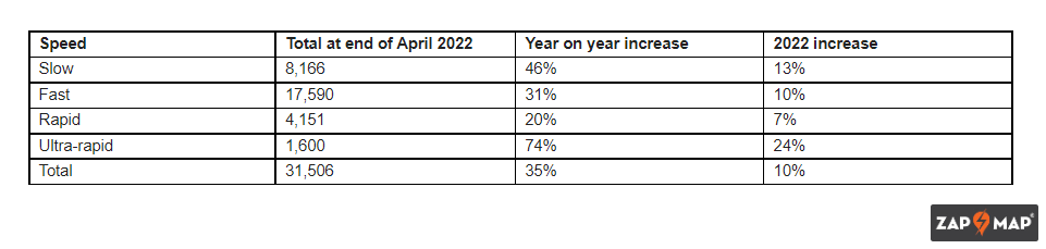 electric vehicle charging statistics from april 2022