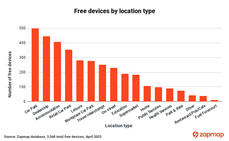 Free EV charging points by location type - April 2023