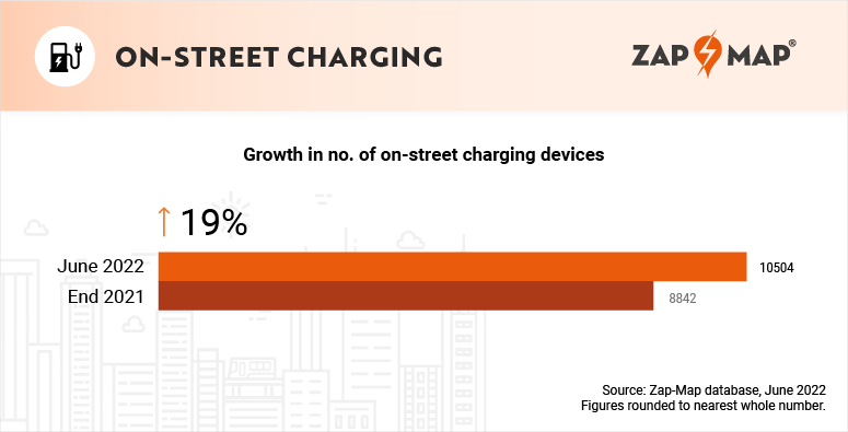 growth in on-street charging devices during first half of 2022