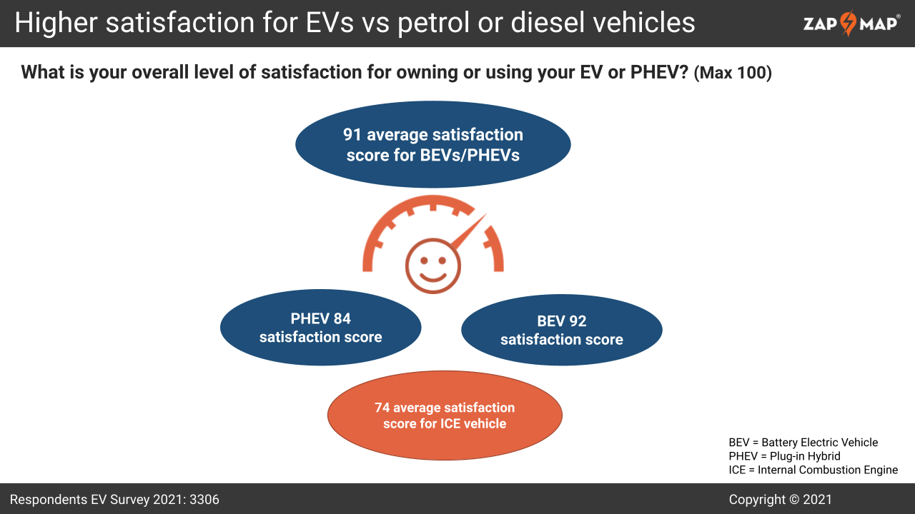 higher satisfaction for evs than for petrol or diesel vehicles