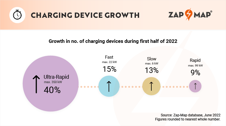 increase in ev charging devices during first half of 2022