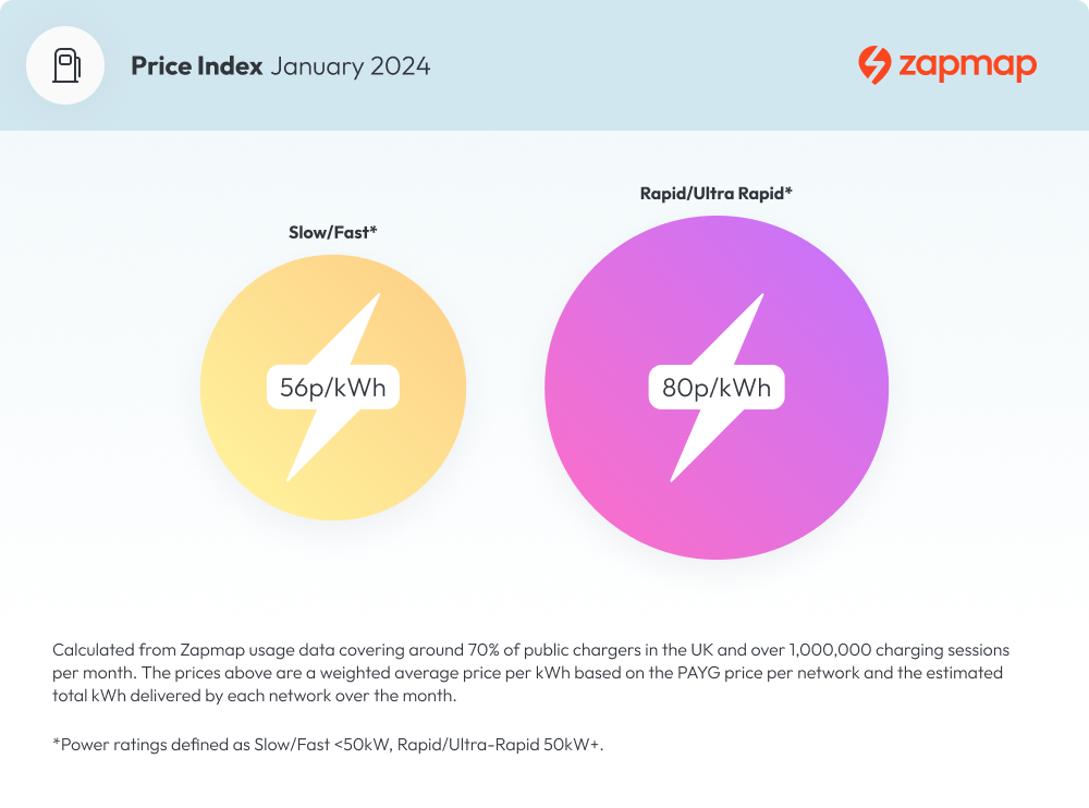Zapmap charging Price Index - January 2024