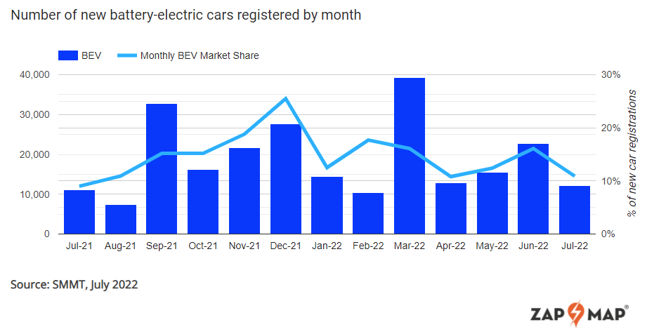 july 2022 new pure-electric car registrations