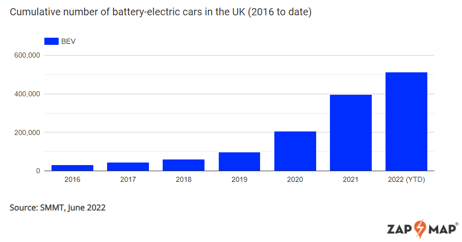 june 2022 cumulative pure-electric car registrations