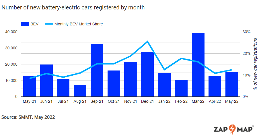 may 2022 new pure-electric car registrations