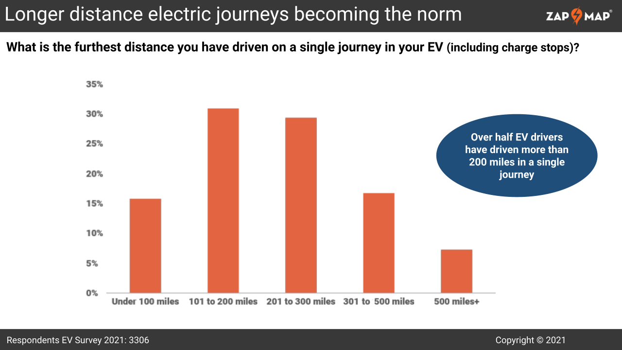 most ev drivers have done a 200+ mile trip