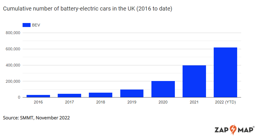 november 2022 cumulative pure-electric car registrations