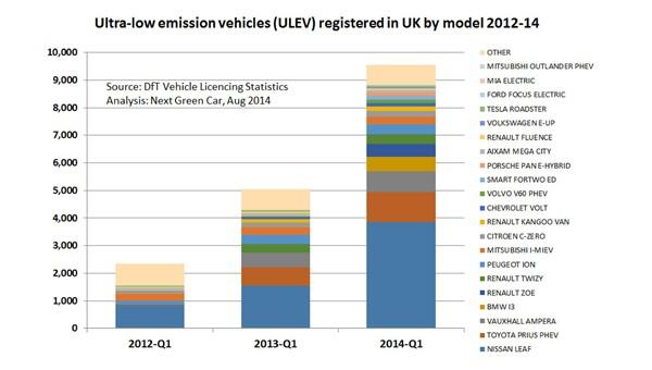 number of evs in uk