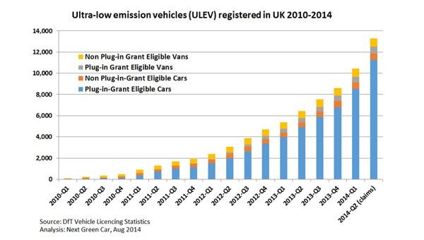 number of electric vehicles in the uk