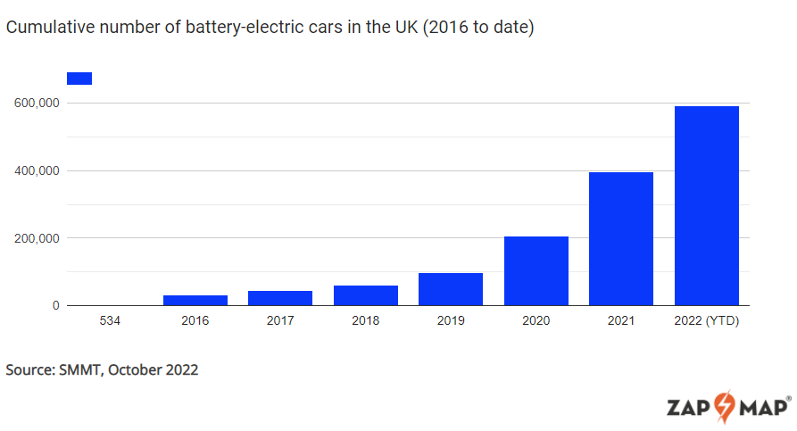 october 2022 cumulative pure-electric car registrations