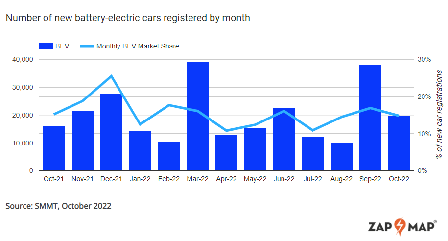 october 2022 new pure-electric car registrations