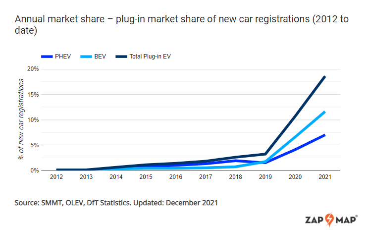 plug-in market share november