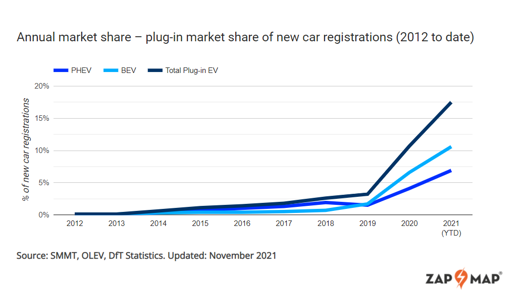 plug-in market share november