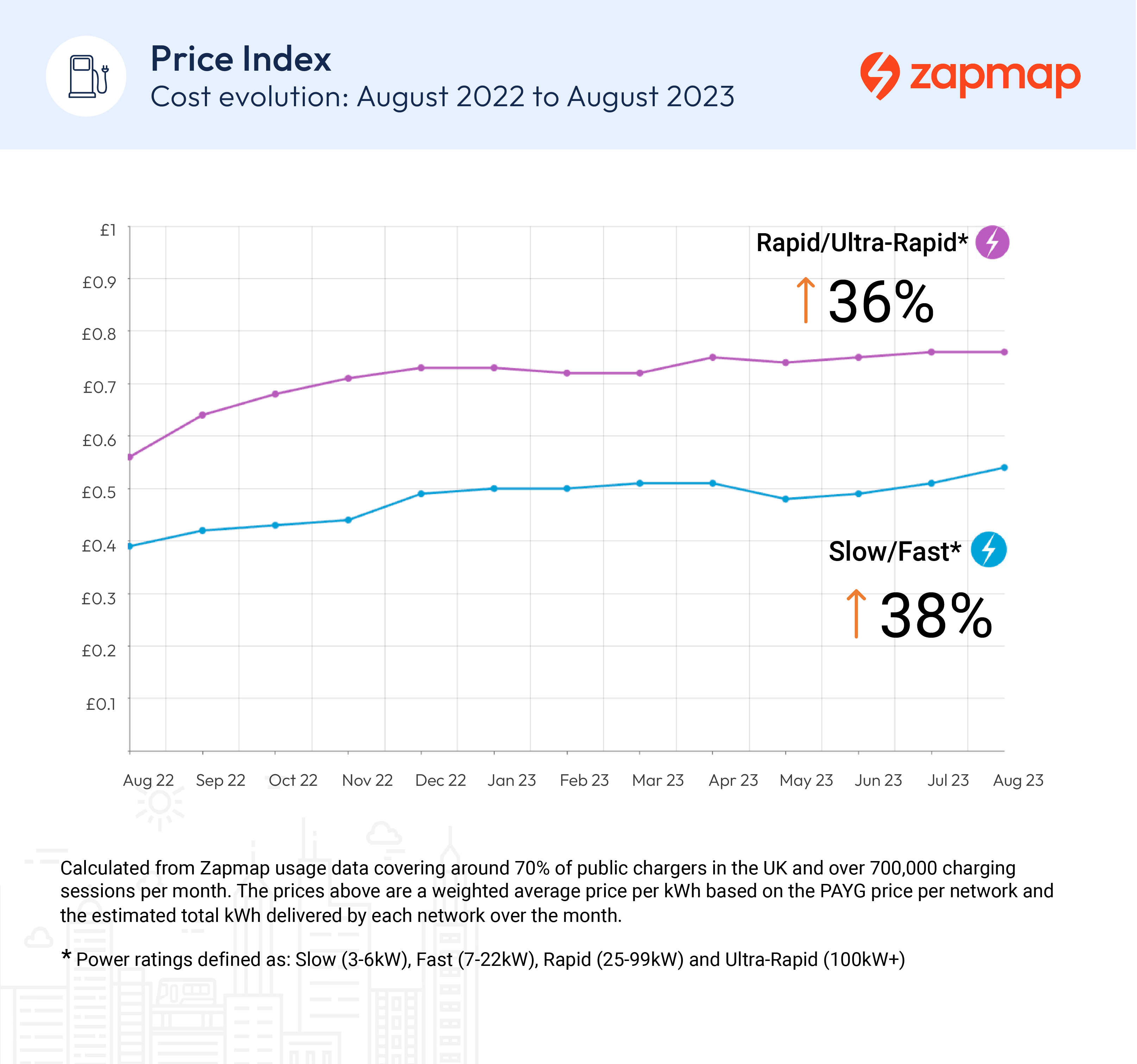 EV charging Price Index August 2023