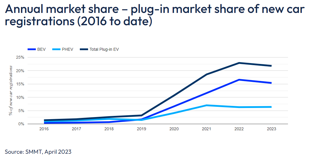 BEV market share April 2023