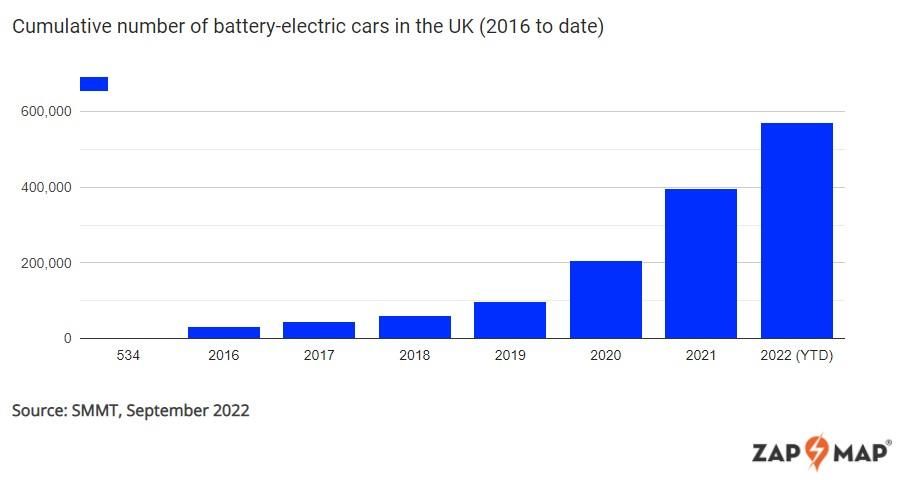 september 2022 cumulative pure-electric car registrations