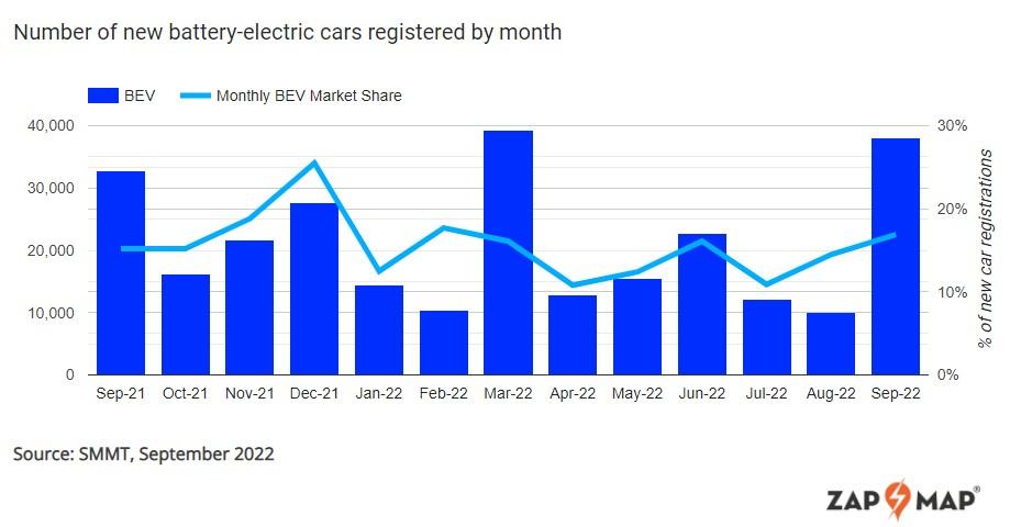 september 2022 new pure-electric car registrations