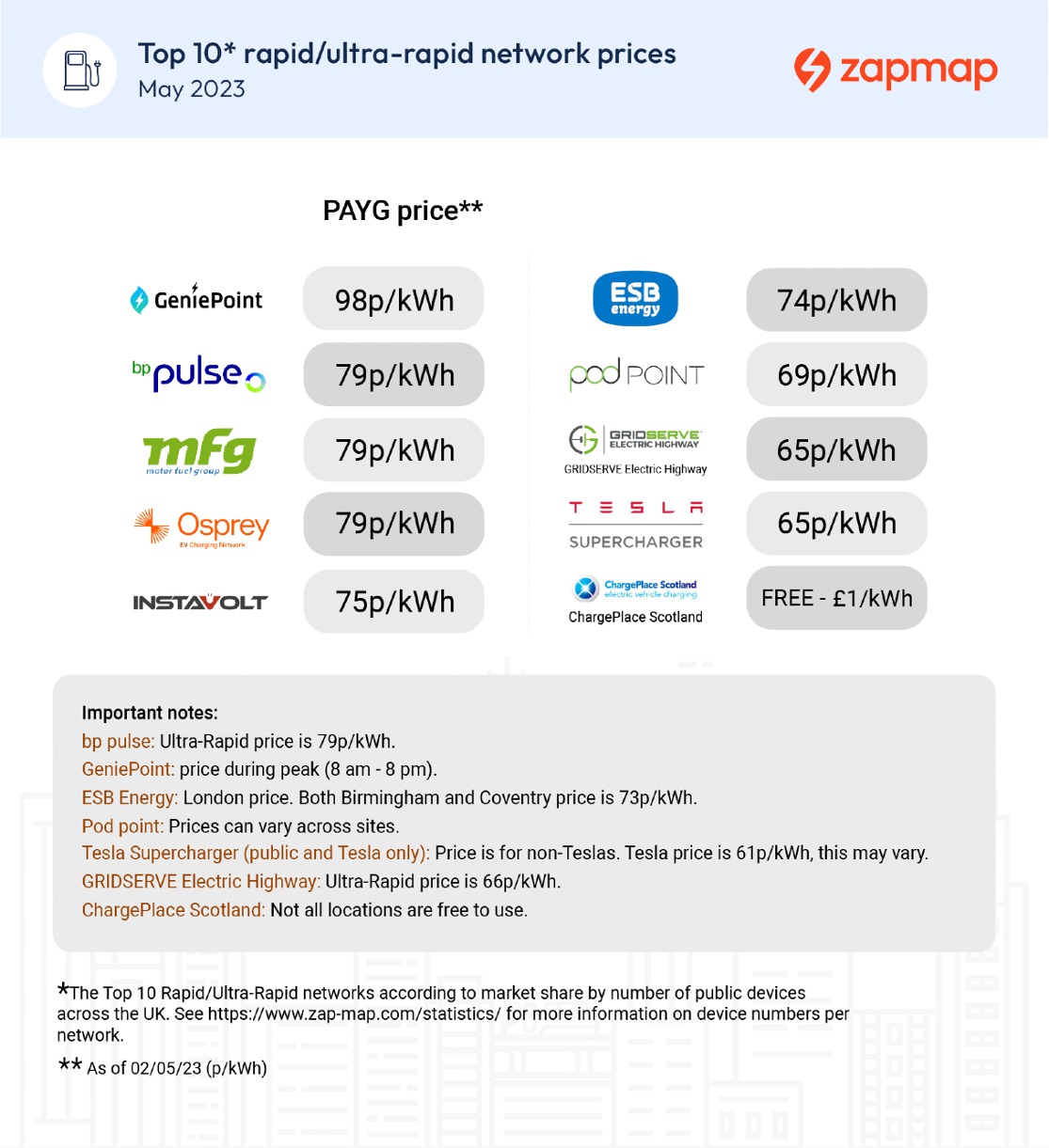 Rapid and ultra-rapid charging prices - May 2023