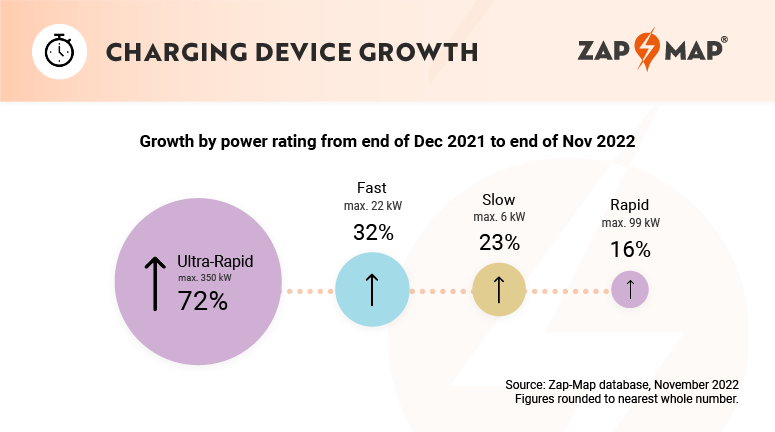 uk charging device growth as of november 2022