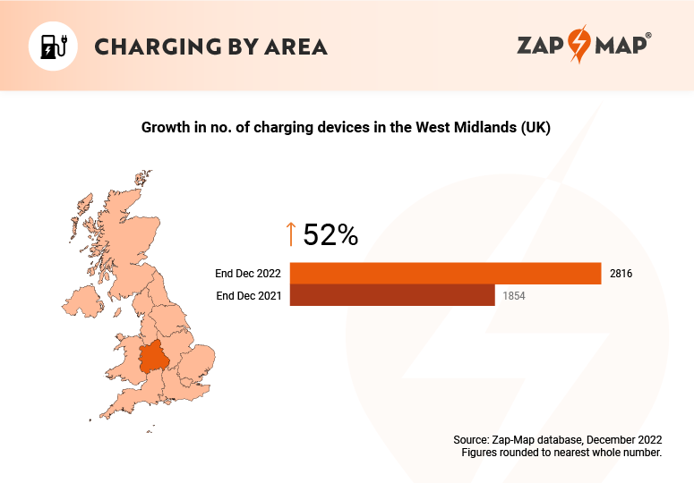 'west midlands sees most significant rate of ev charging growth in 2022
