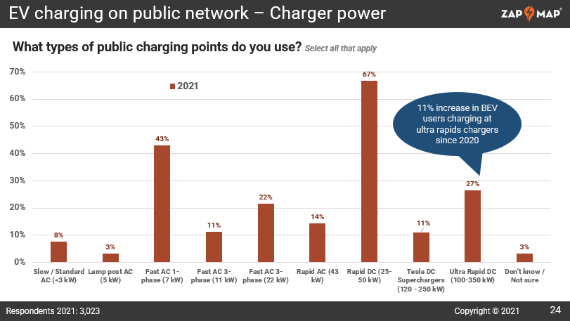 zap-map ev driver survey uncovers key trends in britons’ charging behaviour