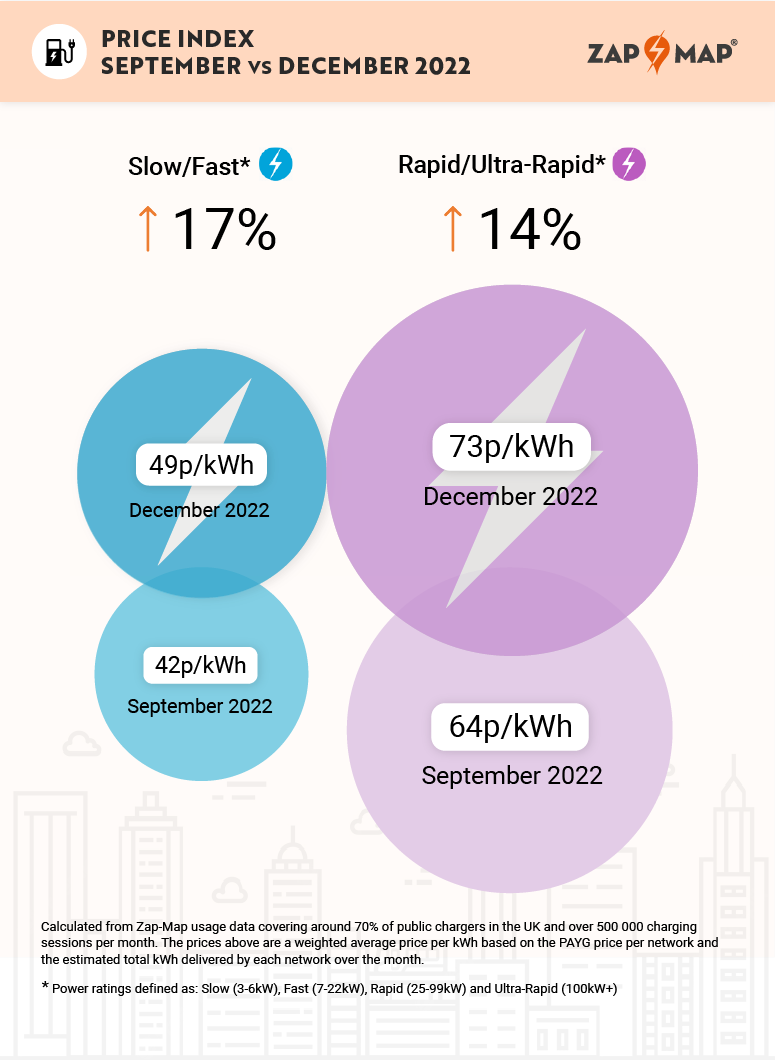 zap-map price index: ev drivers still save money despite increased charging prices