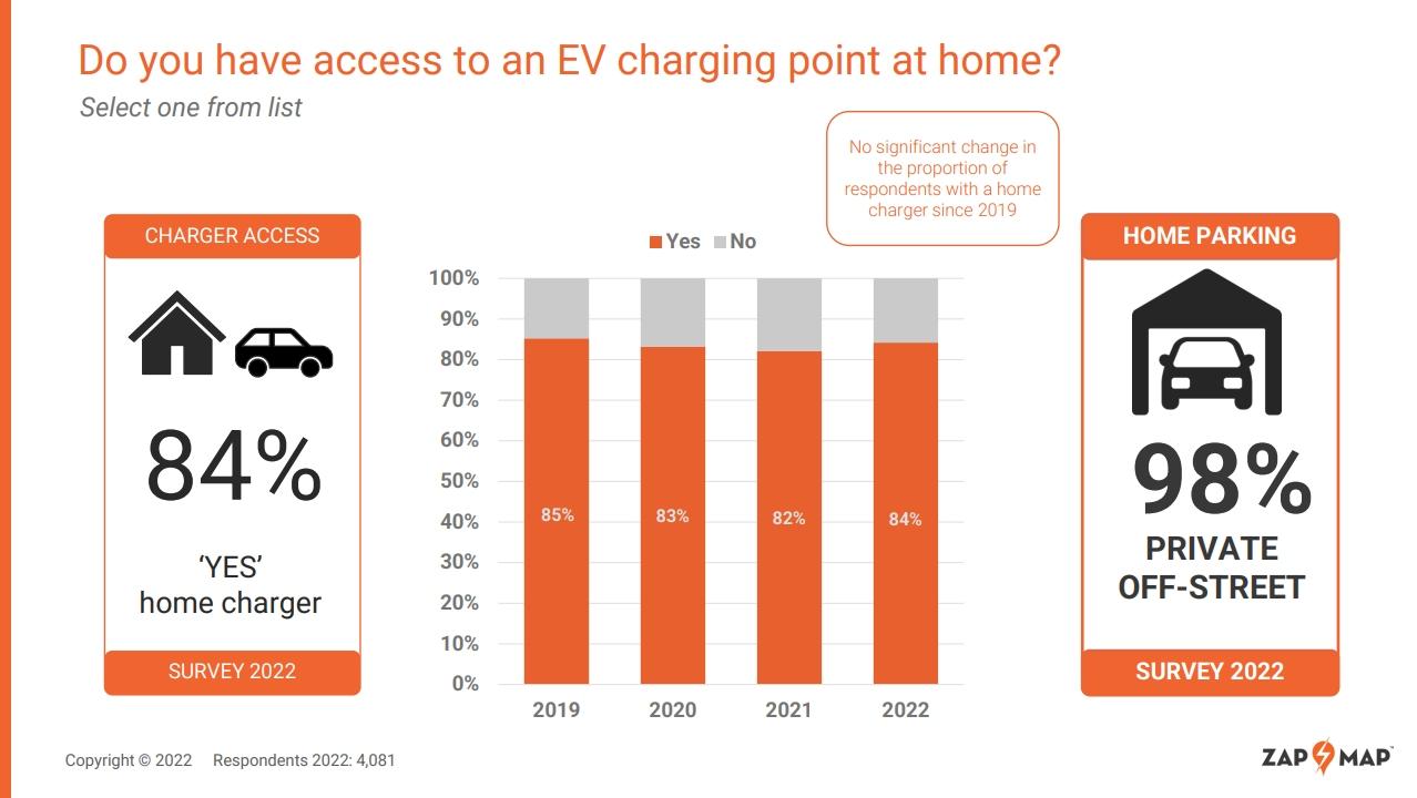 zap-map releases most comprehensive ev charging survey in the uk