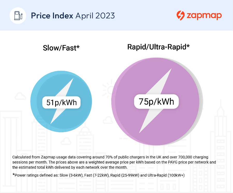 Zapmap Price Index April 2023