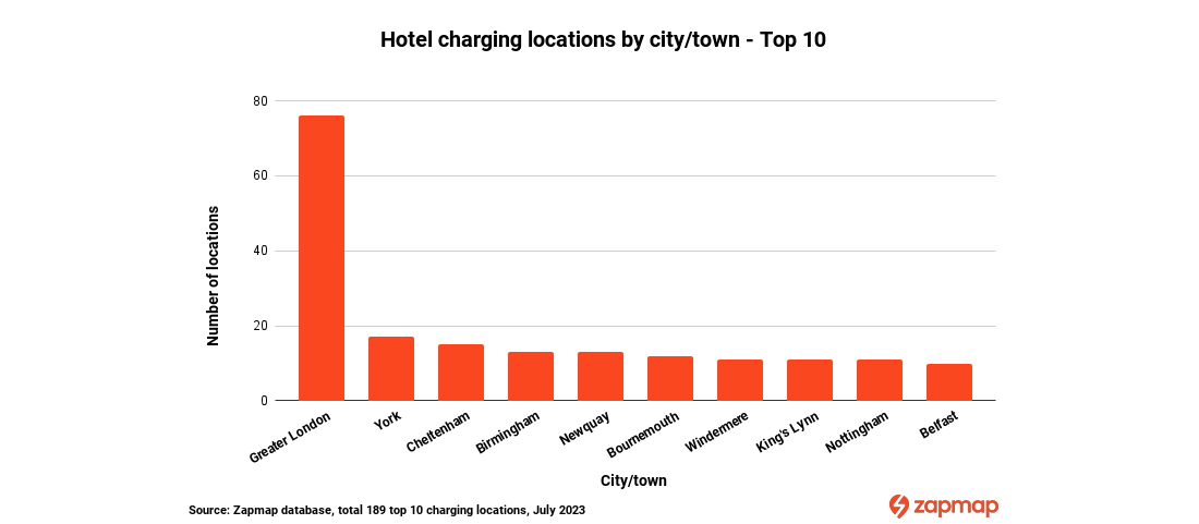Top 10 cities & towns for hotels with electric car charging UK