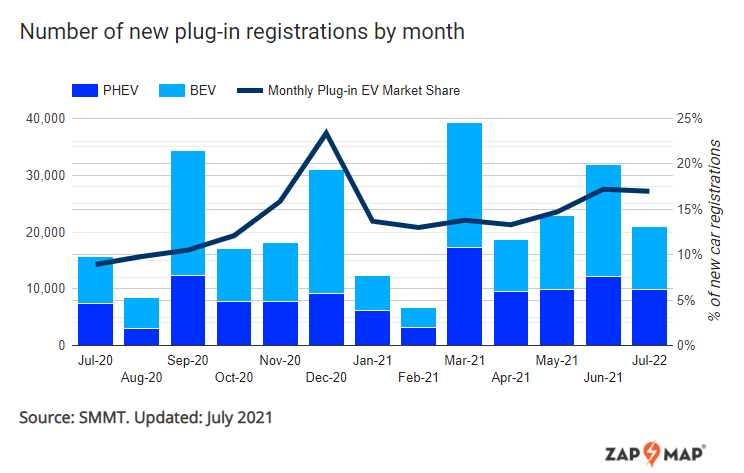 bev sales increase july year