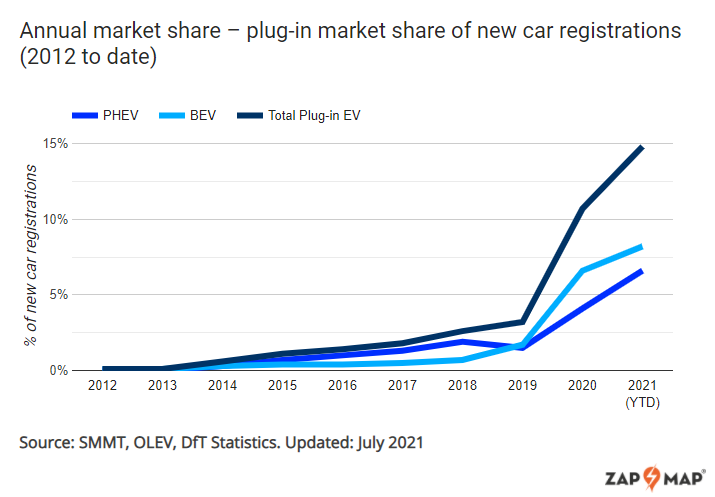 bev sales increase july year